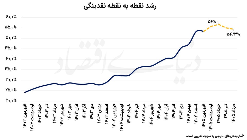 بازگشت رشد نقدینگی از قله