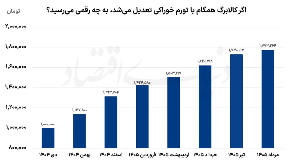 شارژ کالابرگ برای کمدرآمدها