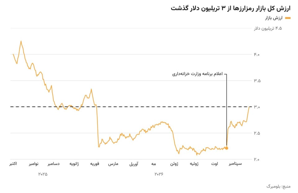 بازگشت ارزش بازار رمزارزها به کانال ۳ تریلیون دلار