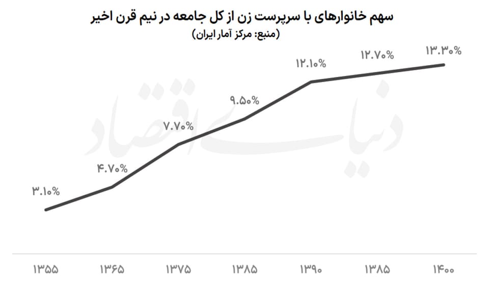 آسیب‌شناسی زنان سرپرست خانوار