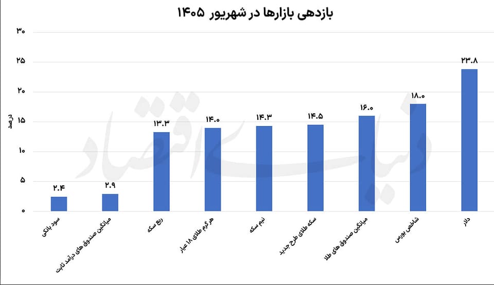 پیشتازی دلار در شهریور