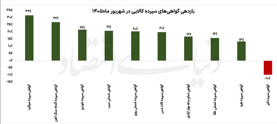 شهریورماه پررونق گواهیهای کالایی