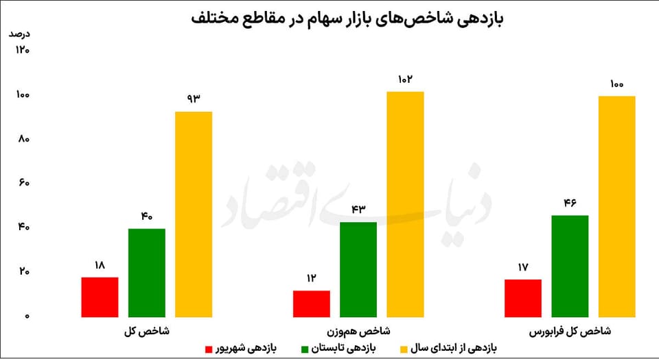 برنده ۶‌ ماه اول بازارها