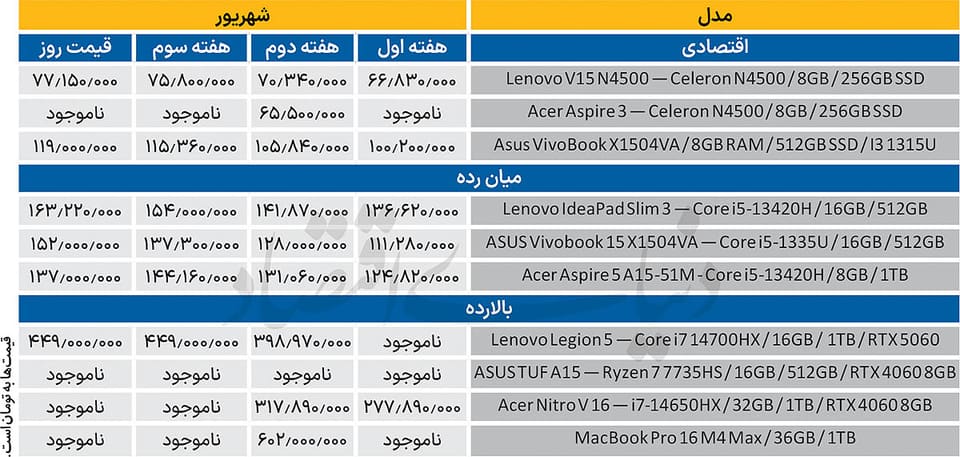 ارتقا به جای خرید لپ‌تاپ