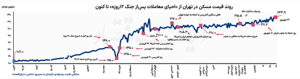 ماه جبرانی بازار مسکن