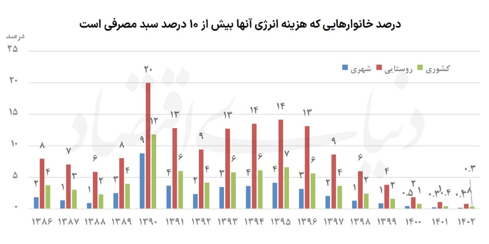 نقشه فقر انرژی