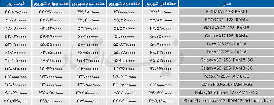 اصلاح  قیمت در گوشی‌های اقتصادی