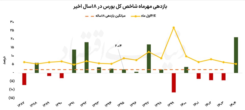 بورس تهران در فصل پاییز
