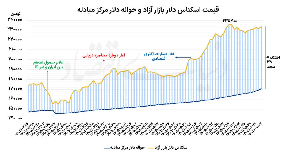 ۱۰ روز کم‌نوسان دلار