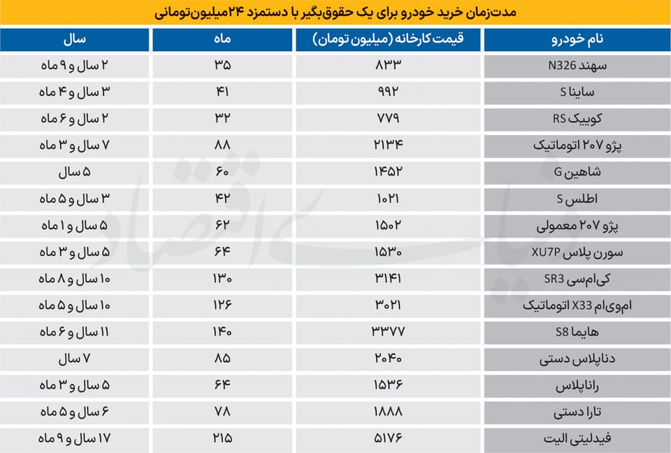 خروج خودرو از سبد حقوقبگیران