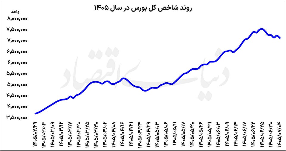 تداوم اصلاح در بورس تهران