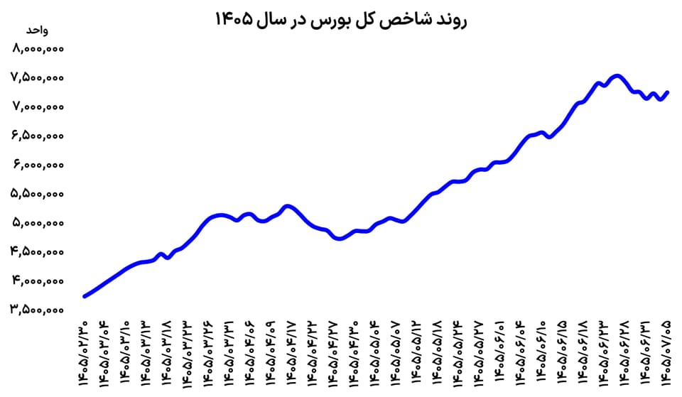 تغییر مسیر بورس