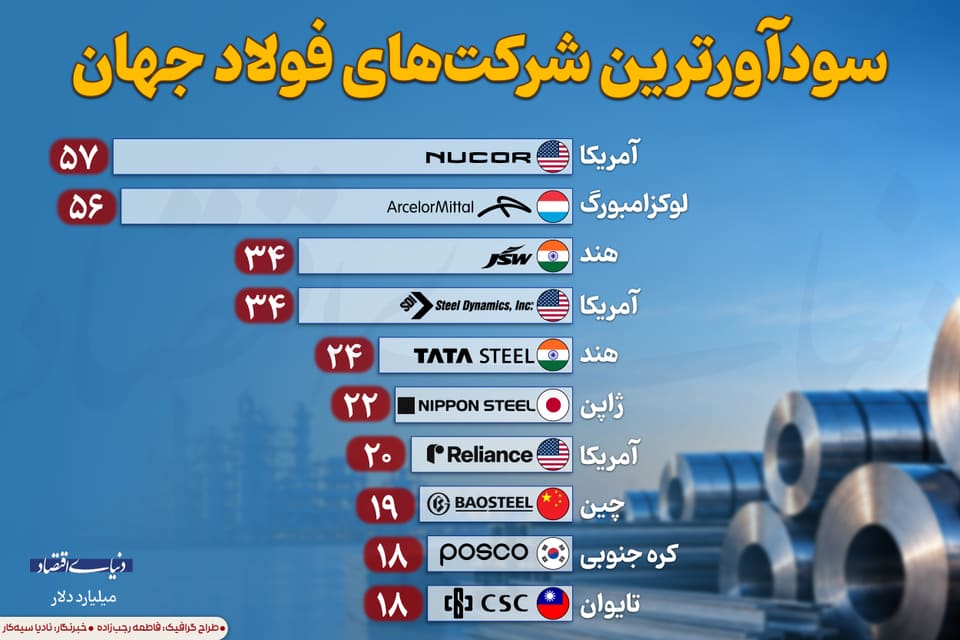 سودآورترین شرکتهای فولاد جهان