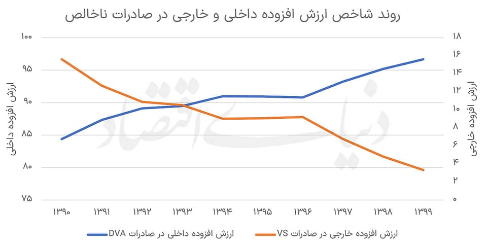 عقبگرد صنعت در زنجیره جهانی
