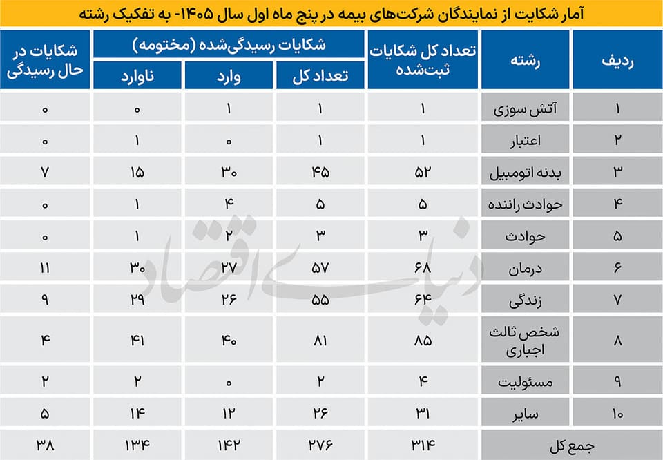 ردپای نمایندگان بیمه در یکسوم شکایتها