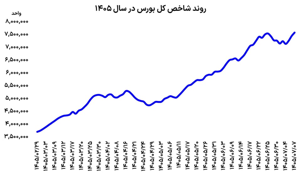 بازارها اوج گرفتند