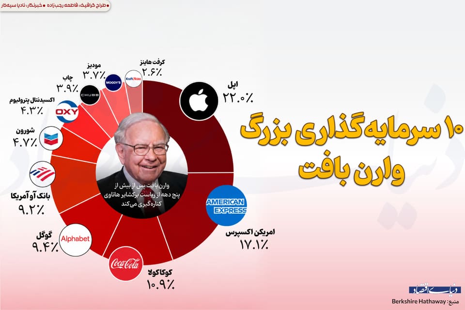 ۱۰ سرمایه‌گذاری بزرگ وارن بافت