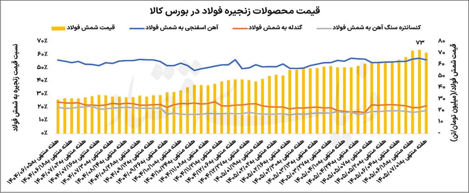 ریتم ناهماهنگ زنجیره فولاد