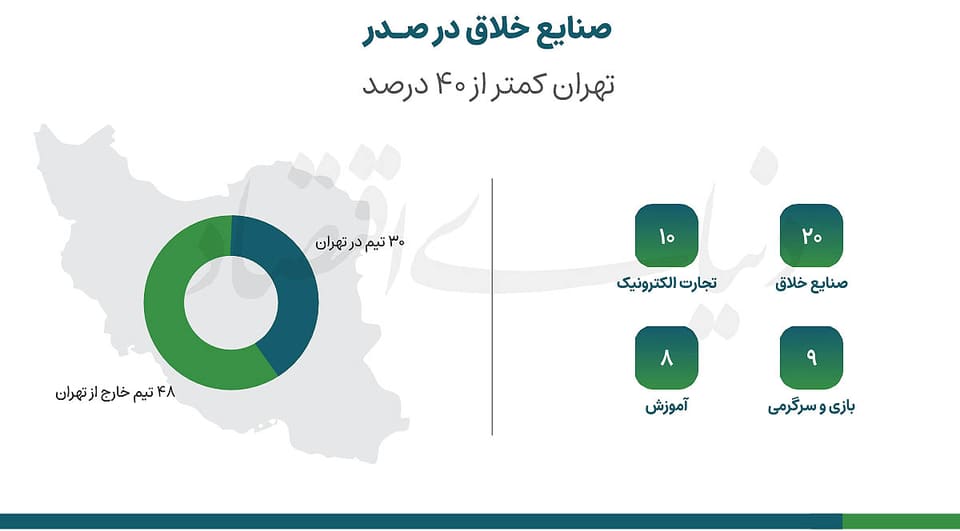 صنایع خلاق در تیررس سرمایهگذاران ریسکپذیر