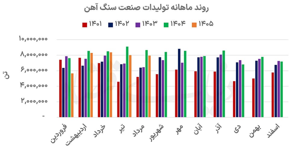 درآمد سنگ‌آهنی‌ها در مدار رشد