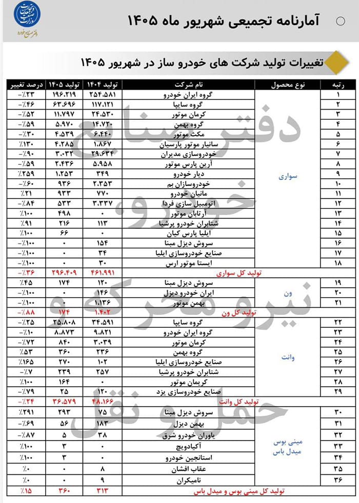 آمار ۲۱.۲ درصدی وزارت صمت از رشد تولید مانیانخودرو؛ نیسان ترا در مسیر تکمیل و تحویل