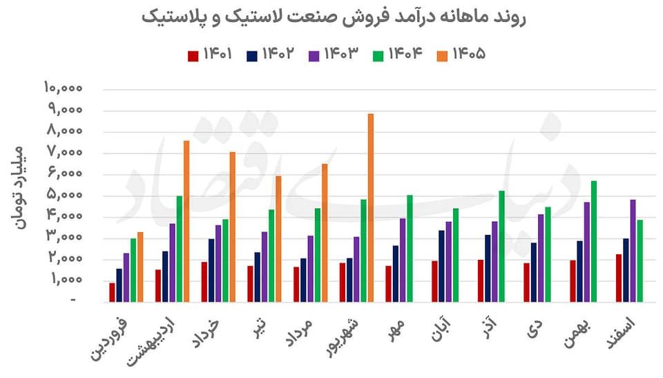 دوئل نرخ و حجم در صنعت تایر