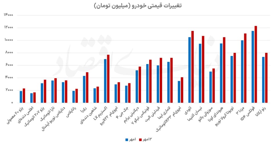 رشد ۱۲درصدی قیمت در بازار خودرو