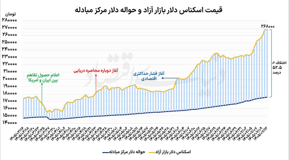 تردید قیمتی دلار