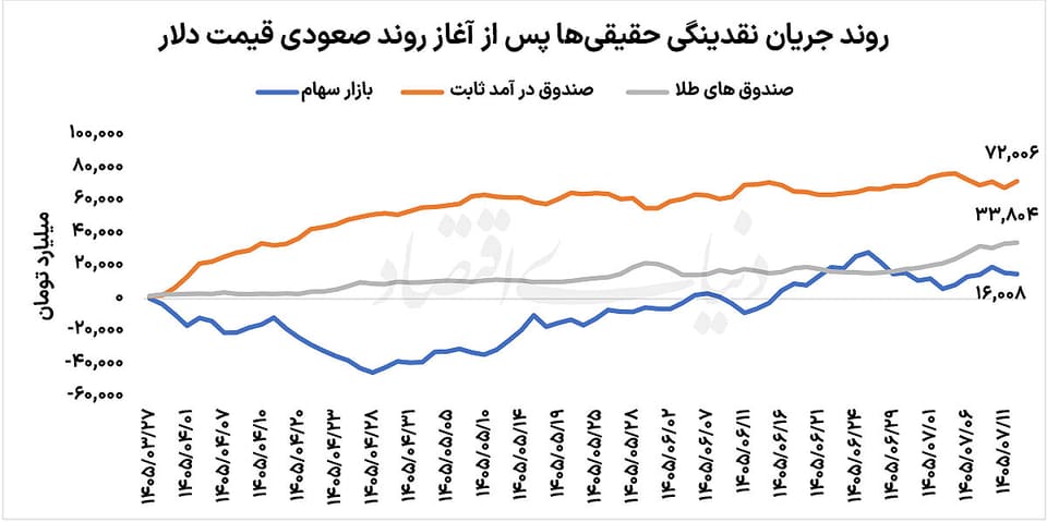 پناهگاه پول محتاط در بازار سرمایه