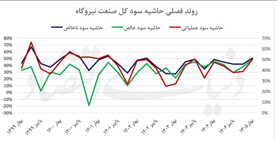 موتور سوخت درآمد نیروگاه‌ها