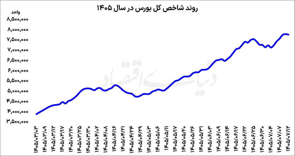 استراحت بورس پس از پنج  روز صعود