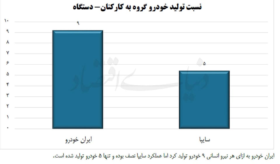 هر کارمند ایران‌خودرو و سایپا چند خودرو تولید می‌کند؟