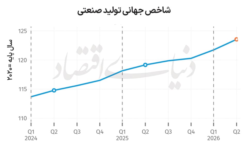 شتاب دوباره تولید صنعتی جهان