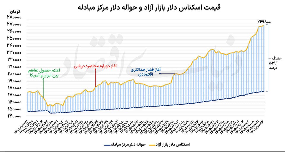 کنترل نوسان دلار