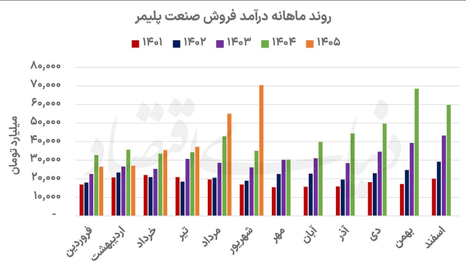 چرخش درآمدی در صنعت پلیمر