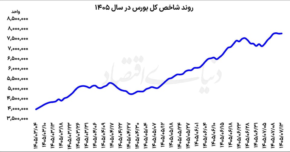 بازگشت بورس از مسیر نزولی