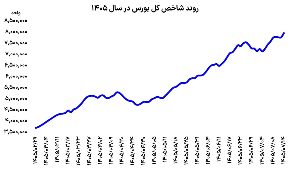 بورس در آستانه ۸ میلیونی شدن