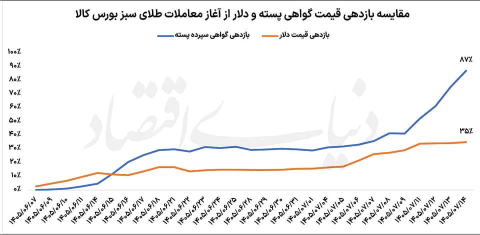 سبقت طلای سبز از دلار