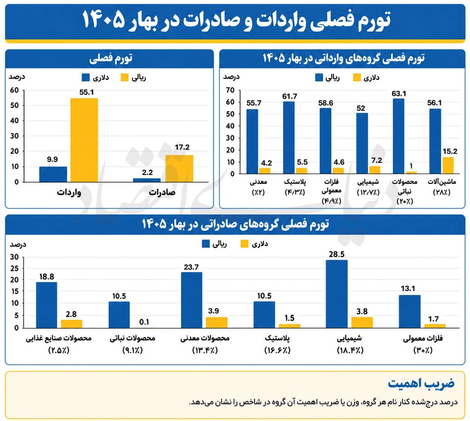 بهار پرهزینه تجارت