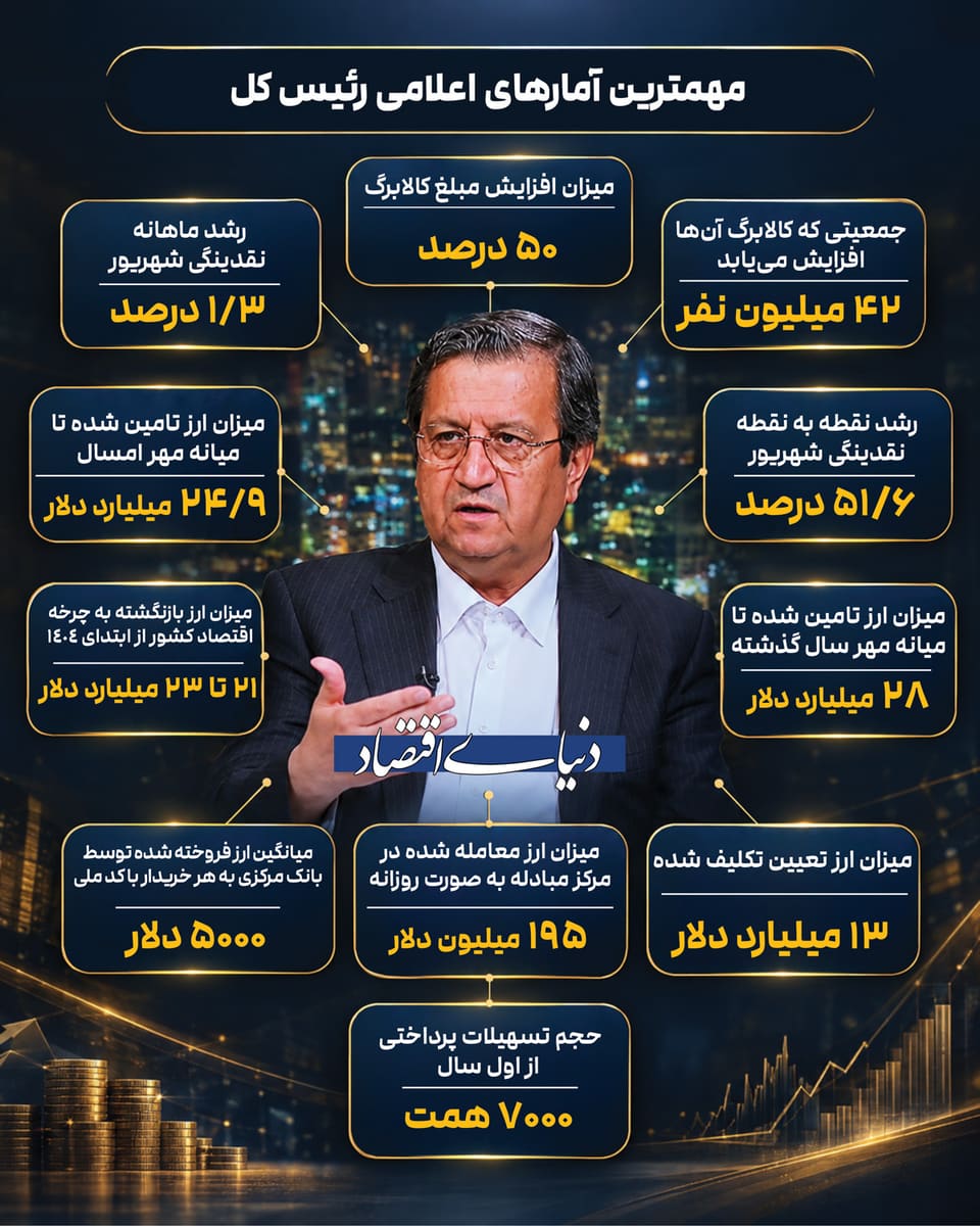 اعداد رئیسکل از اقتصاد ۱۴۰۵