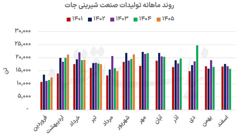 جهش درآمدی ۶  ماهه شیرینی‌جات