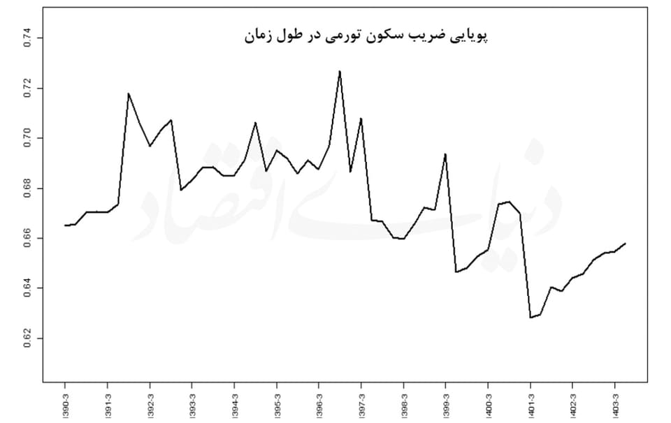 خانهنشینی ماندگار تورم