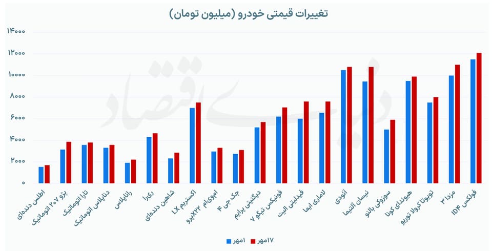 رشد قیمت مونتاژی‌ها