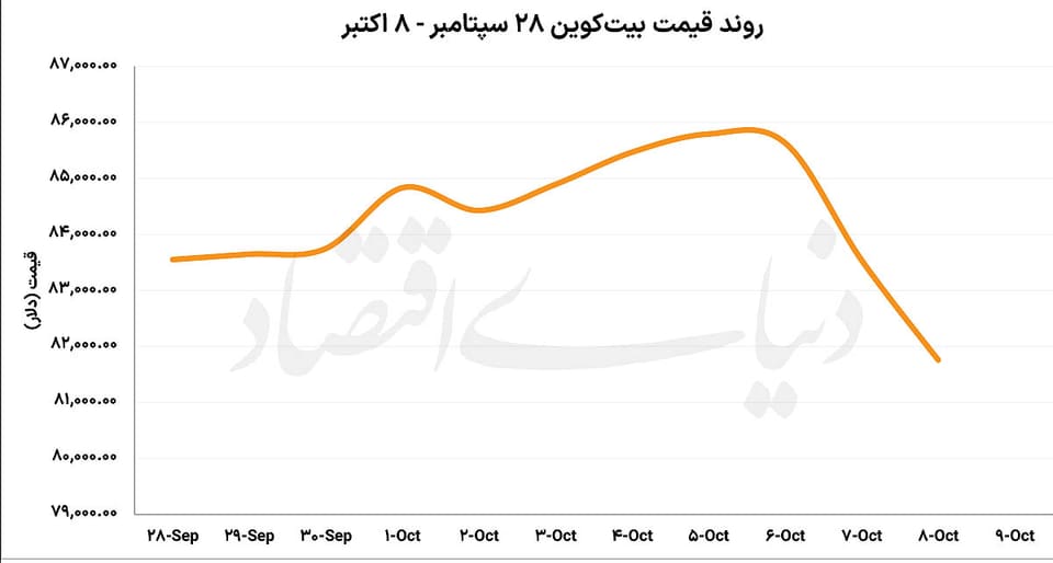 رمزگشایی از عقب‌نشینی بیت‌کوین