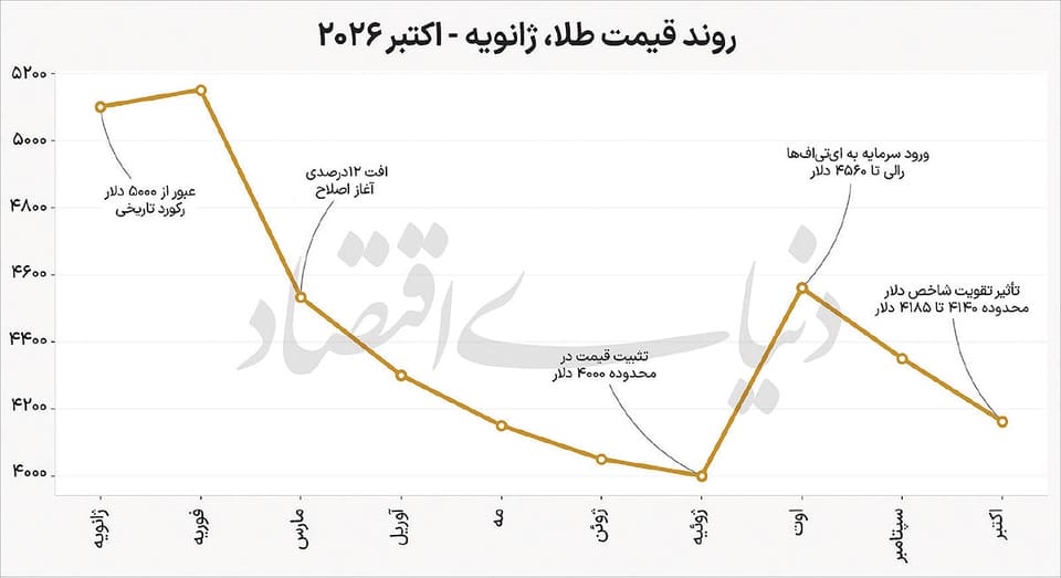 چشم‌انداز فلز زرد تا پایان ۲۰۲۶