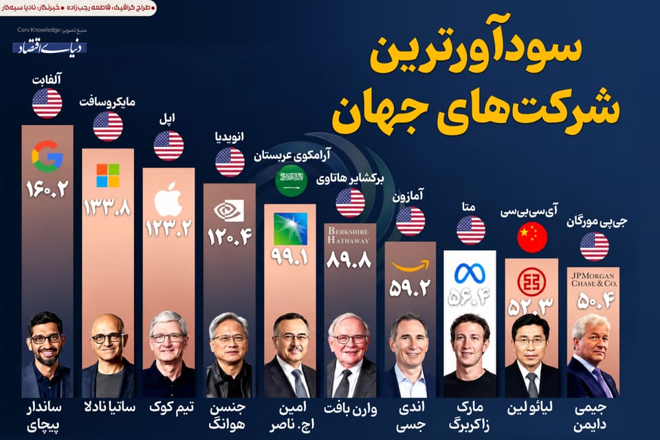 سودآورترین شرکت‌های جهان‌