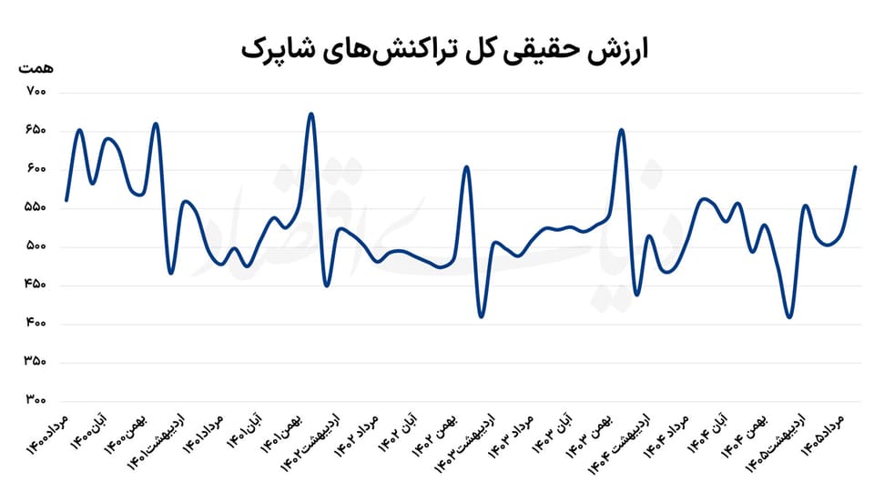 بازگشت تقاضا به سطح پیش از جنگ
