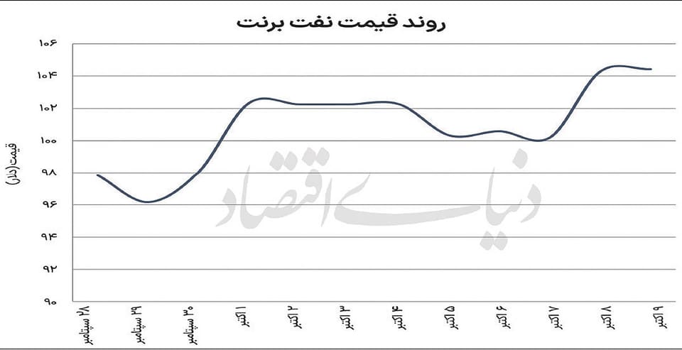 نبض ناآرام بازارهای جهانی