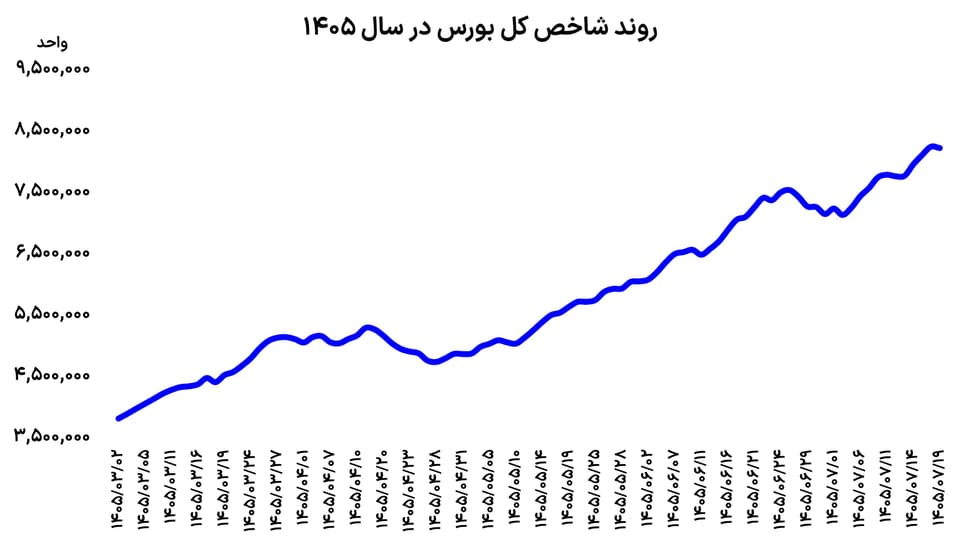 استراحت نصف و نیمه بورس