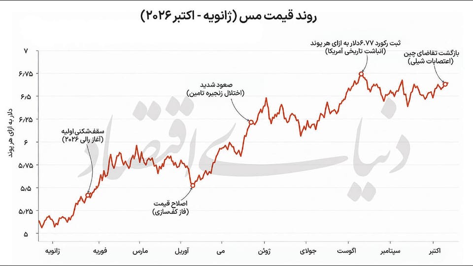 عصر جدید فلز سرخ